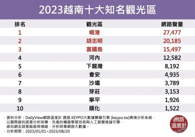 2023網友最愛越南10大觀光區!下龍灣只排第5,第3名有世界最長跨海纜車 2023網友最愛越南10大觀光區!下龍灣只排第5,第3名有世界最長跨海纜車