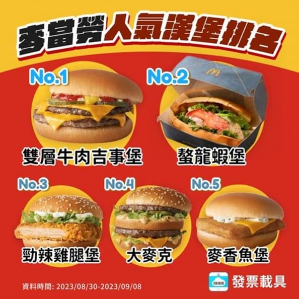 打敗螯龍蝦堡!麥當勞人氣第一名漢堡是「它」,外送員:每10筆訂餐就有1筆 打敗螯龍蝦堡!麥當勞人氣第一名漢堡是「它」,外送員:每10筆訂餐就有1筆