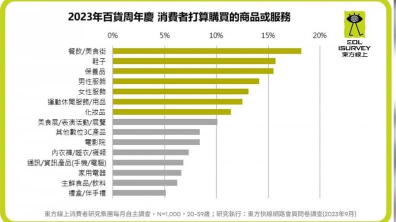 2023百貨週年慶消費調查出爐!「這2年齡層」最會買,購買品項第2名是鞋子 2023百貨週年慶消費調查出爐!「這2年齡層」最會買,購買品項第2名是鞋子