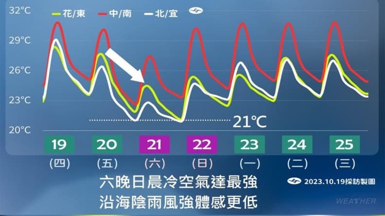 今起變天有雨轉涼!東北季風增強3地區防大雨,週六晚低溫驟降下探20度 今起變天有雨轉涼!東北季風增強3地區防大雨,週六晚低溫驟降下探20度