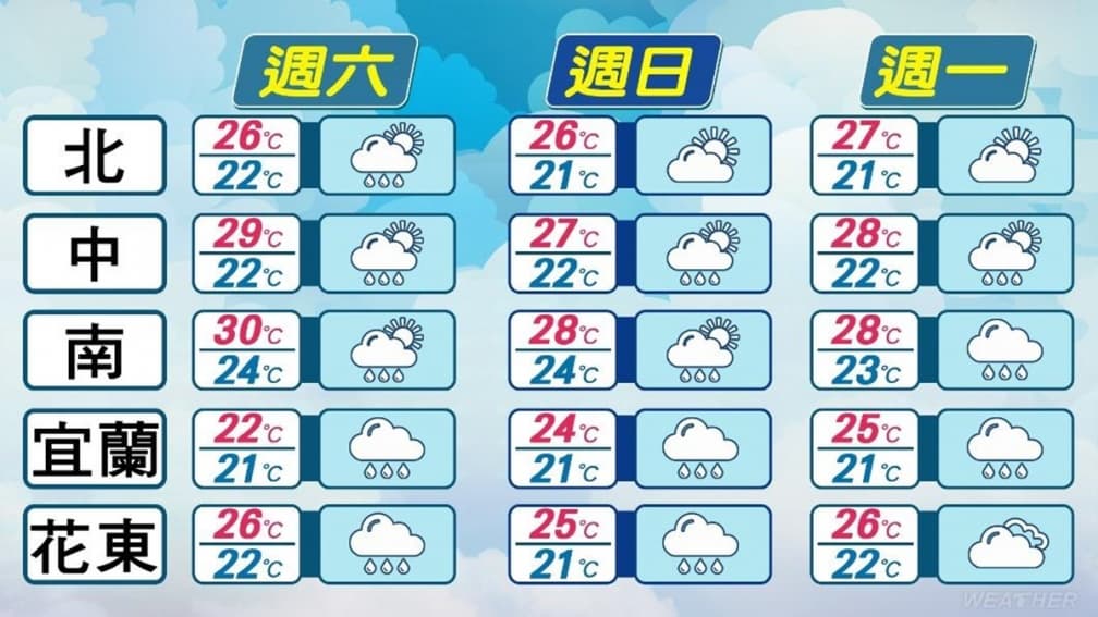 今晚氣溫掉8度!週末假日「這3區」降雨多,東北季風濕涼到下週二 今晚氣溫掉8度!週末假日「這3區」降雨多,東北季風濕涼到下週二