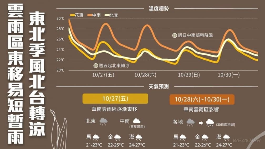 今晚氣溫掉8度!週末假日「這3區」降雨多,東北季風濕涼到下週二 今晚氣溫掉8度!週末假日「這3區」降雨多,東北季風濕涼到下週二
