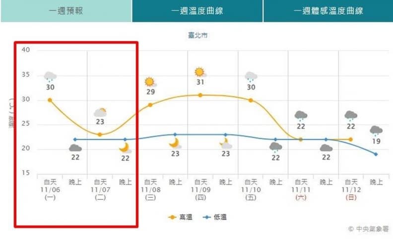 入秋最強冷空氣來襲!明起5縣市驟降7度,週末北部、東半部轉濕涼 入秋最強冷空氣來襲!明起5縣市驟降7度,週末北部、東半部轉濕涼