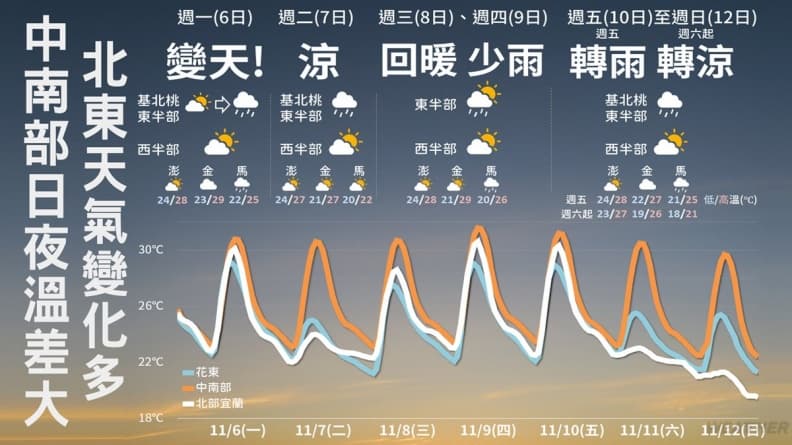 入秋最強冷空氣來襲!明起5縣市驟降7度,週末北部、東半部轉濕涼 入秋最強冷空氣來襲!明起5縣市驟降7度,週末北部、東半部轉濕涼