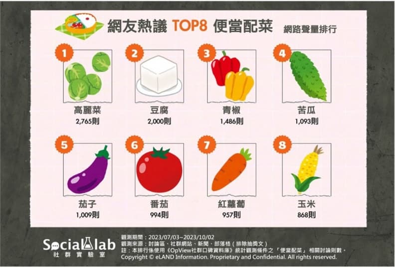 2023網友最愛便當配菜TOP8!青椒、苦瓜分占3、4名,第1名是減肥聖品 2023網友最愛便當配菜TOP8!青椒、苦瓜分占3、4名,第1名是減肥聖品