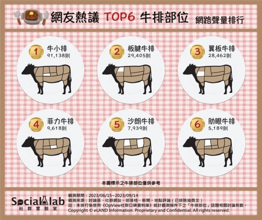 網友最愛「牛排部位」TOP6!第1名油花多口感嫩,一次搞懂沙朗、板腱、翼板 網友最愛「牛排部位」TOP6!第1名油花多口感嫩,一次搞懂沙朗、板腱、翼板
