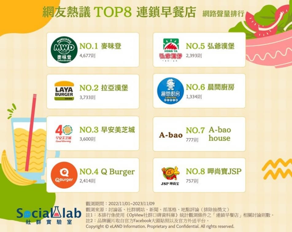 2023最受歡迎連鎖早餐店TOP8!網友讚:第1名的椒麻雞塊好吃到發瘋 2023最受歡迎連鎖早餐店TOP8!網友讚:第1名的椒麻雞塊好吃到發瘋