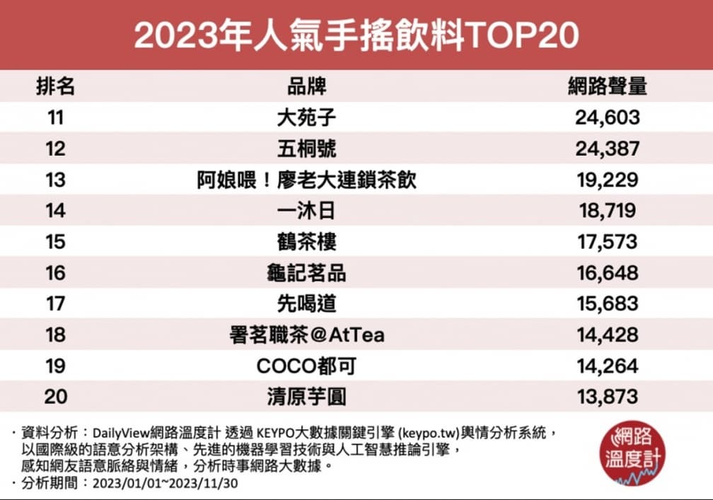 2023網友最愛手搖飲店TOP20!新秀「拾汣茶屋」第4,第1名紅了近30年 2023網友最愛手搖飲店TOP20!新秀「拾汣茶屋」第4,第1名紅了近30年