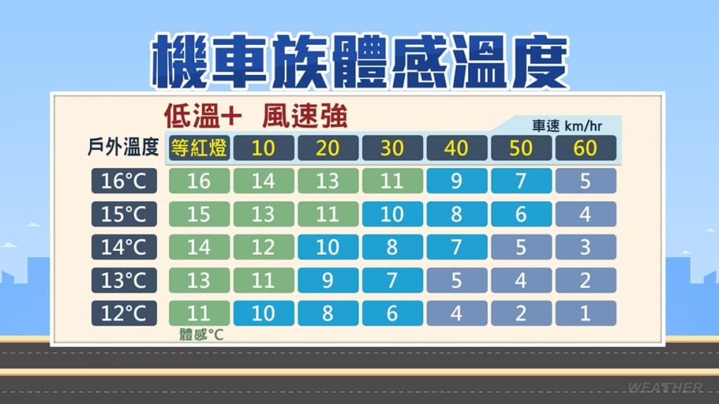 寒流來襲全台冰凍!12縣市低溫特報、4縣市恐跌破6度,下週一氣溫再下降 寒流來襲全台冰凍!12縣市低溫特報、4縣市恐跌破6度,下週一氣溫再下降