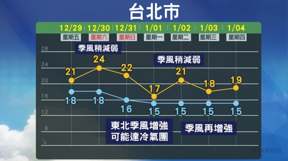 跨年、元旦連假天氣一次看!連3波冷空氣來襲,北部最低溫下探12度 跨年、元旦連假天氣一次看!連3波冷空氣來襲,北部最低溫下探12度