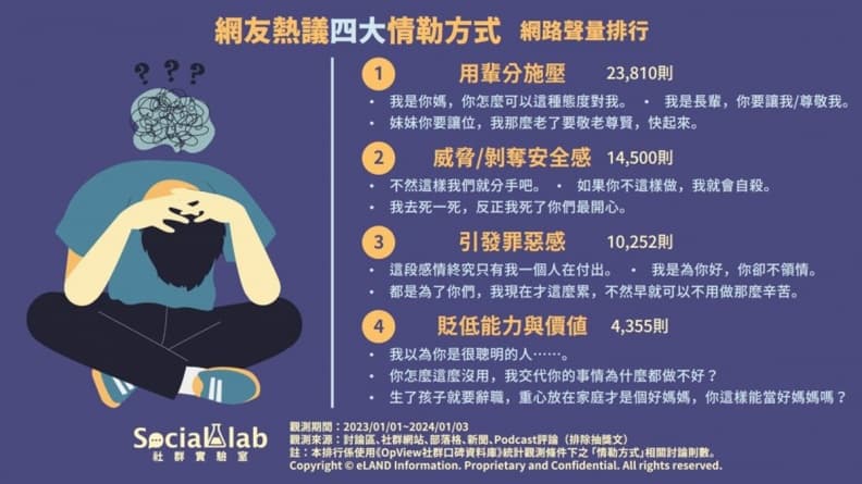 網友票選最討厭情勒法!「不順其意就威脅」第2,「第1名」2.3萬人超有感 網友票選最討厭情勒法!「不順其意就威脅」第2,「第1名」2.3萬人超有感
