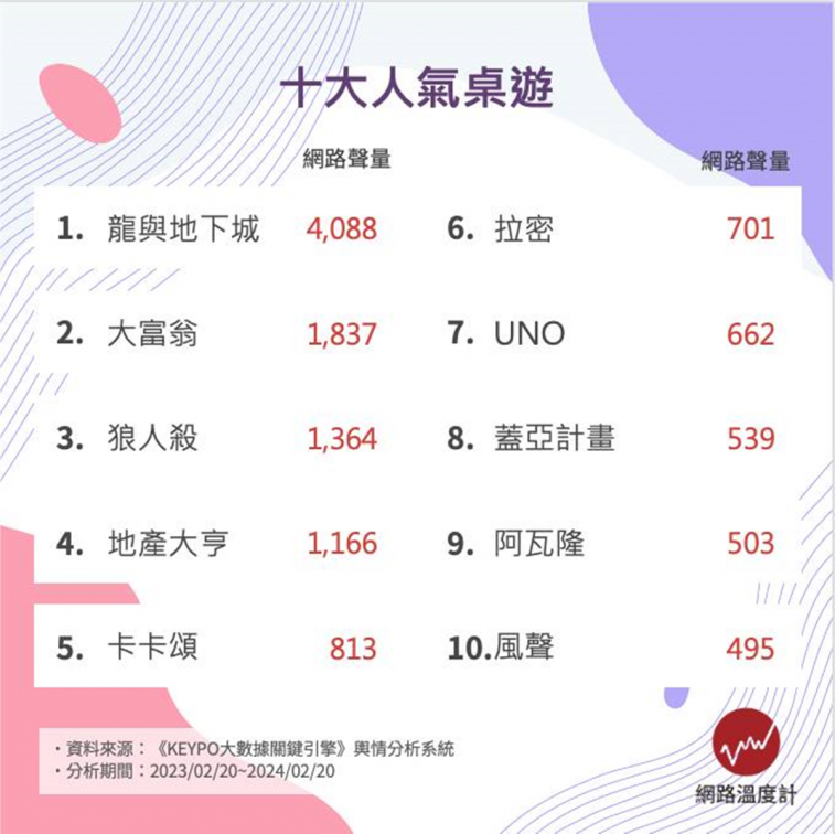 網友最愛桌遊TOP10!「狼人殺」排第3,「第1名」還翻拍成電影 網友最愛桌遊TOP10!「狼人殺」排第3,「第1名」還翻拍成電影