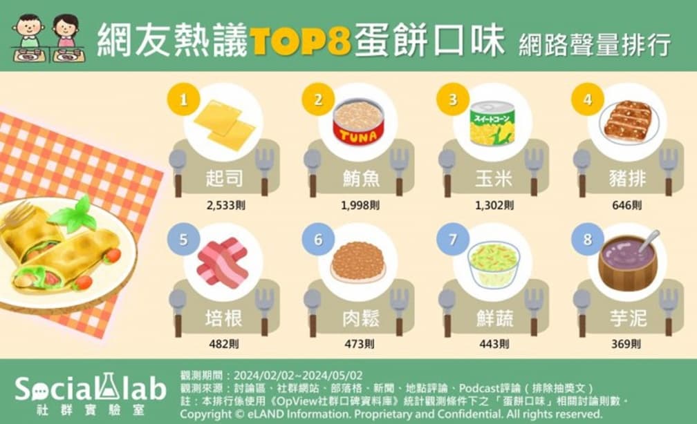 蛋餅最推口味TOP6!鮪魚、玉米分居2、3,網友:「第1名」吃3個月都不膩 蛋餅最推口味TOP6!鮪魚、玉米分居2、3,網友:「第1名」吃3個月都不膩