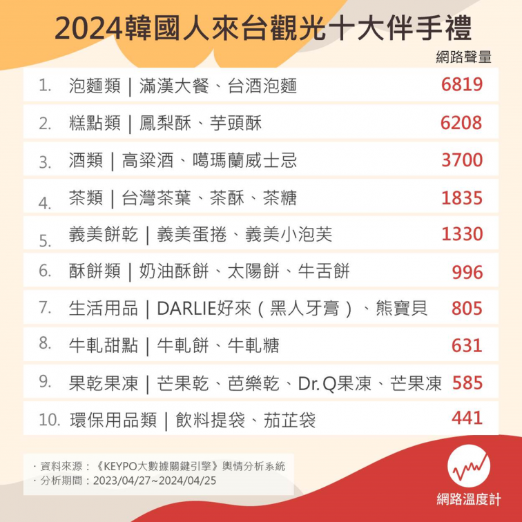韓國旅客最愛10大台灣伴手禮!茄芷袋、牙膏都入榜,「第1名」名廚也大推 韓國旅客最愛10大台灣伴手禮!茄芷袋、牙膏都入榜,「第1名」名廚也大推