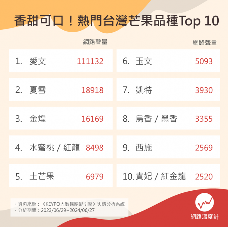 網友最愛芒果品種Top 10!「夏雪」被封芒果界LV,「第1名」還外銷日韓港 網友最愛芒果品種Top 10!「夏雪」被封芒果界LV,「第1名」還外銷日韓港
