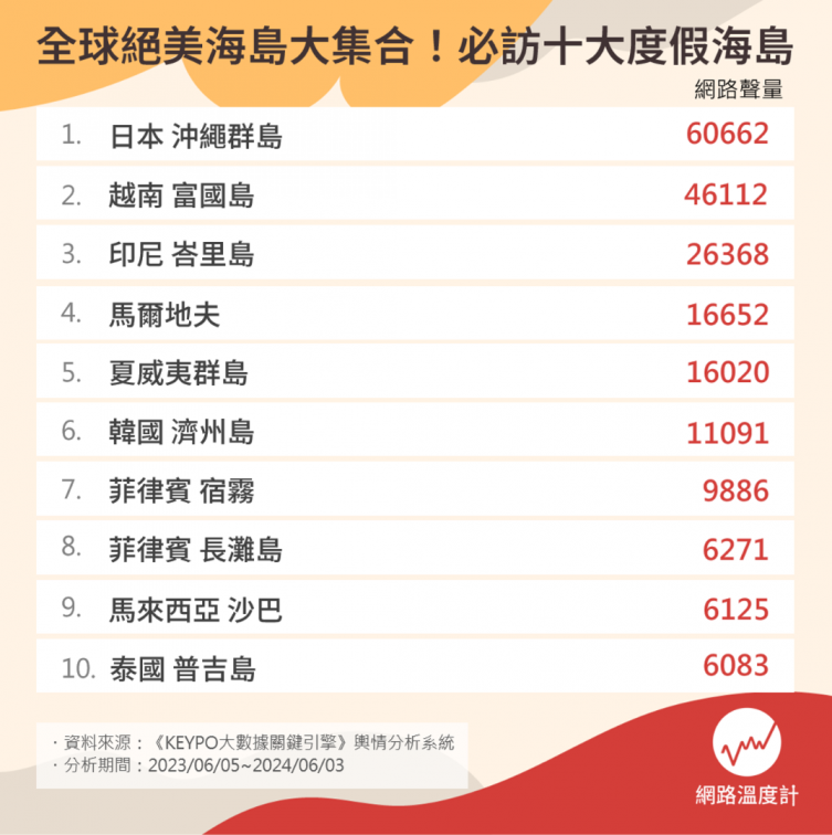 網友最推度假海島TOP10!馬爾地夫只排第4,第1名花費不多、旅遊品質高 網友最推度假海島TOP10!馬爾地夫只排第4,第1名花費不多、旅遊品質高