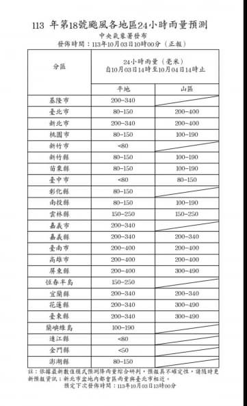 10/4再放颱風假?最新風雨預測「12縣市達標」,今午後暴風圈籠罩全台 10/4再放颱風假?最新風雨預測「12縣市達標」,今午後暴風圈籠罩全台