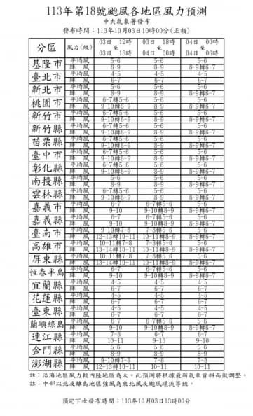 10/4再放颱風假?最新風雨預測「12縣市達標」,今午後暴風圈籠罩全台 10/4再放颱風假?最新風雨預測「12縣市達標」,今午後暴風圈籠罩全台