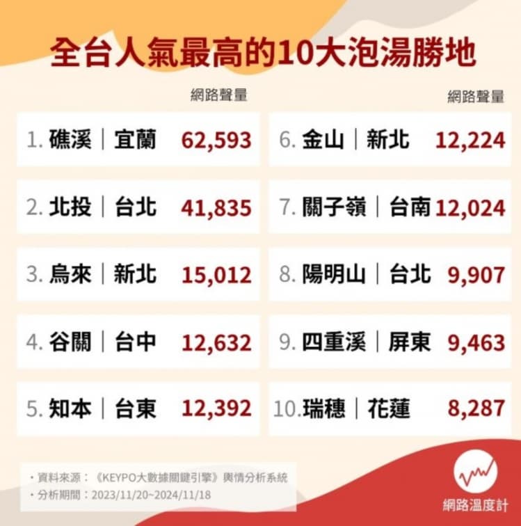 網友最愛全台溫泉勝地Top10!第1名堪稱天然化妝水,打敗北投、陽明山 網友最愛全台溫泉勝地Top10!第1名堪稱天然化妝水,打敗北投、陽明山