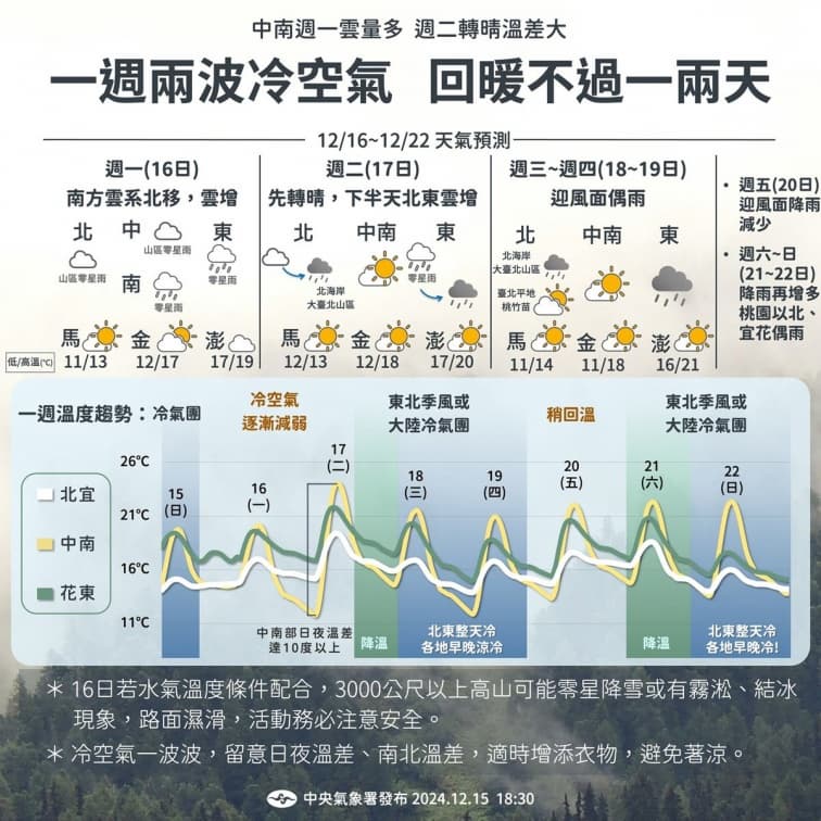 今晚起冷氣團再報到!低溫恐跌到10度以下,專家揭「這天」有望賞雪 今晚起冷氣團再報到!低溫恐跌到10度以下,專家揭「這天」有望賞雪