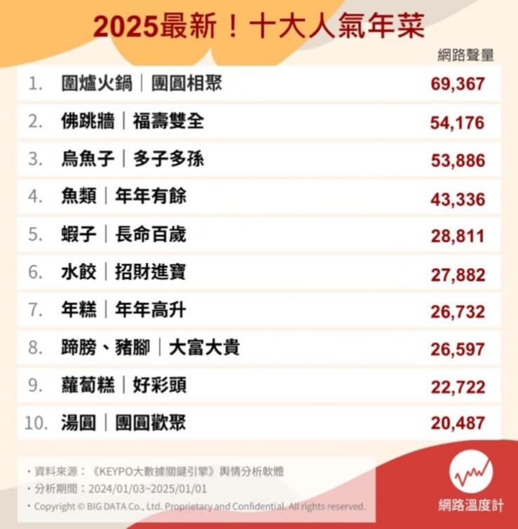 網友最愛過年菜單Top10!第1名簡單料理零負評,烏魚子、佛跳牆都輸了 網友最愛過年菜單Top10!第1名簡單料理零負評,烏魚子、佛跳牆都輸了