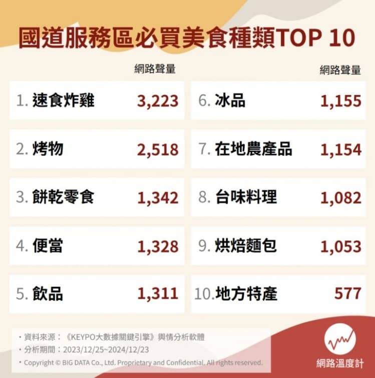 別只會買超商茶葉蛋!國道服務區必買美食Top10,第1名鮮嫩多汁、冷掉也好吃 別只會買超商茶葉蛋!國道服務區必買美食Top10,第1名鮮嫩多汁、冷掉也好吃