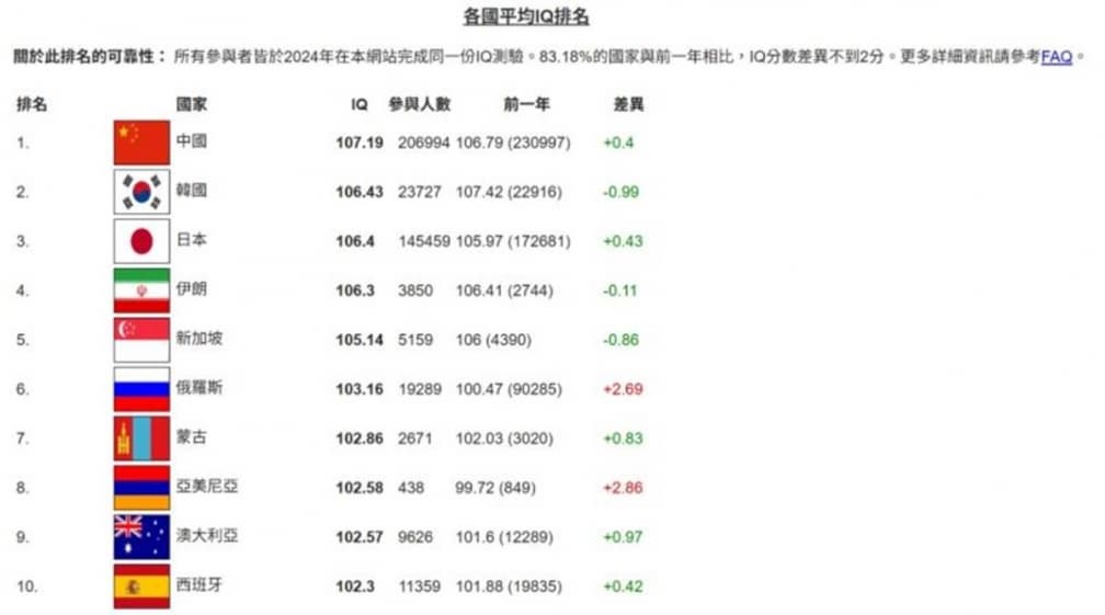 台灣智商排名第2!2025全球智商排行榜出爐,網友讚:「冠軍」人人都聰明 台灣智商排名第2!2025全球智商排行榜出爐,網友讚:「冠軍」人人都聰明