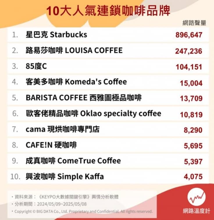 什麼牌子的咖啡好喝?2025網友推薦連鎖咖啡店Top10,路易莎排第2(中獎公布) 什麼牌子的咖啡好喝?2025網友推薦連鎖咖啡店Top10,路易莎排第2(中獎公布)