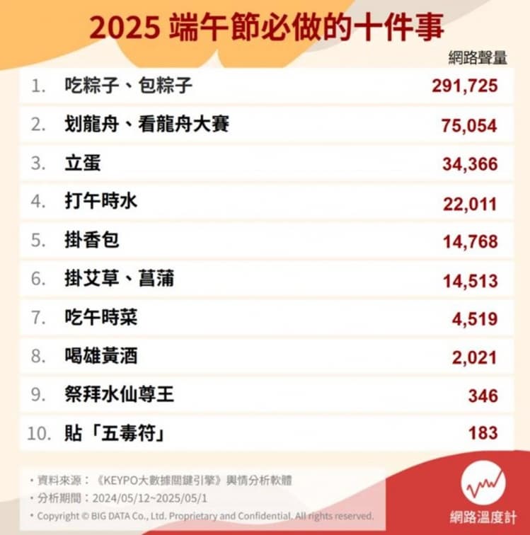 五毒符、午時水功效是什麼?端午節必做活動Top10,「第3名」可招好運 五毒符、午時水功效是什麼?端午節必做活動Top10,「第3名」可招好運