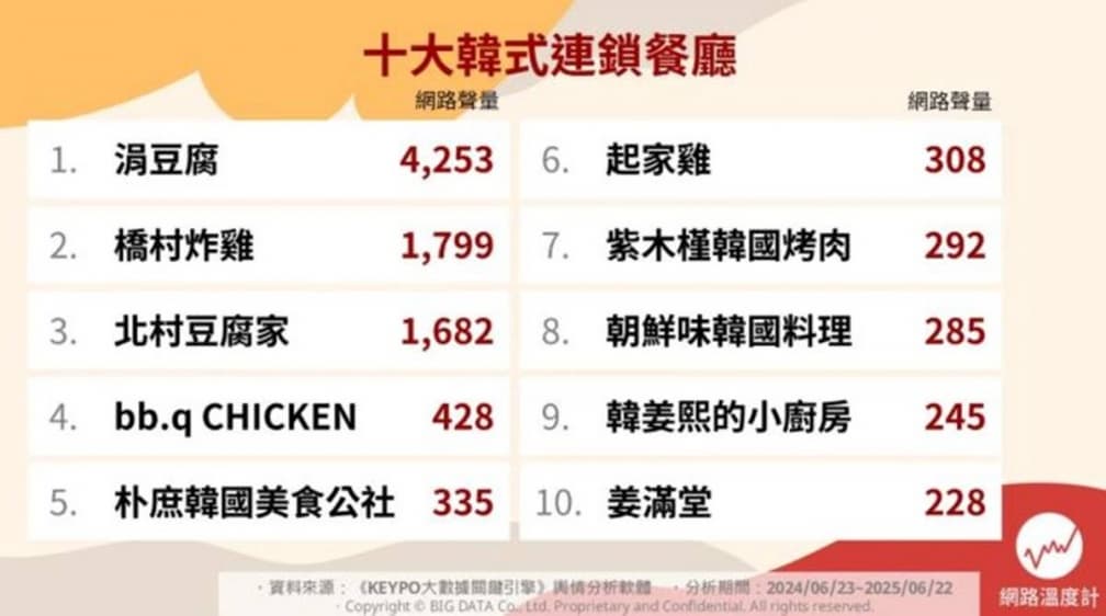 韓式料理餐廳推薦Top10!冠軍分量十足、小菜吃到飽,朝鮮味、起家雞沒進前3 韓式料理餐廳推薦Top10!冠軍分量十足、小菜吃到飽,朝鮮味、起家雞沒進前3