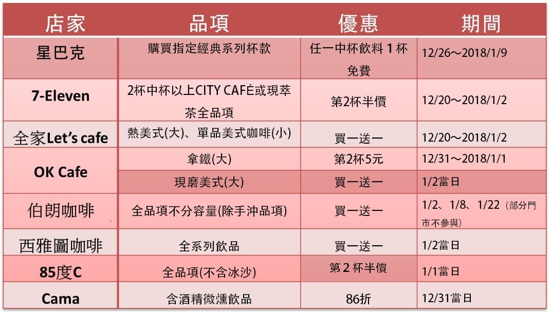 咖啡優惠懶人包!8大品牌陪你衝跨年 咖啡優惠懶人包!8大品牌陪你衝跨年