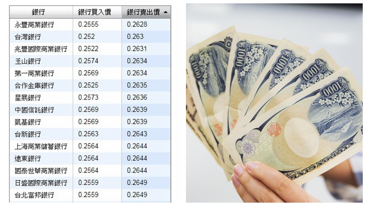 拿起麻布袋衝銀行吧!日圓跌至2年新低點 拿起麻布袋衝銀行吧!日圓跌至2年新低點