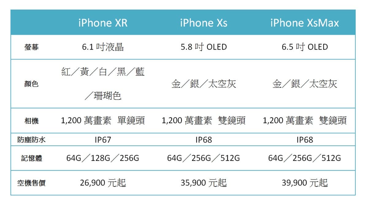 今年最新「網紅機」iPhone Xs!美拍武器「模擬大光圈」逆光剋星「Smart HDR」 這國買最便宜 今年最新「網紅機」iPhone Xs!美拍武器「模擬大光圈」逆光剋星「Smart HDR」 這國買最便宜