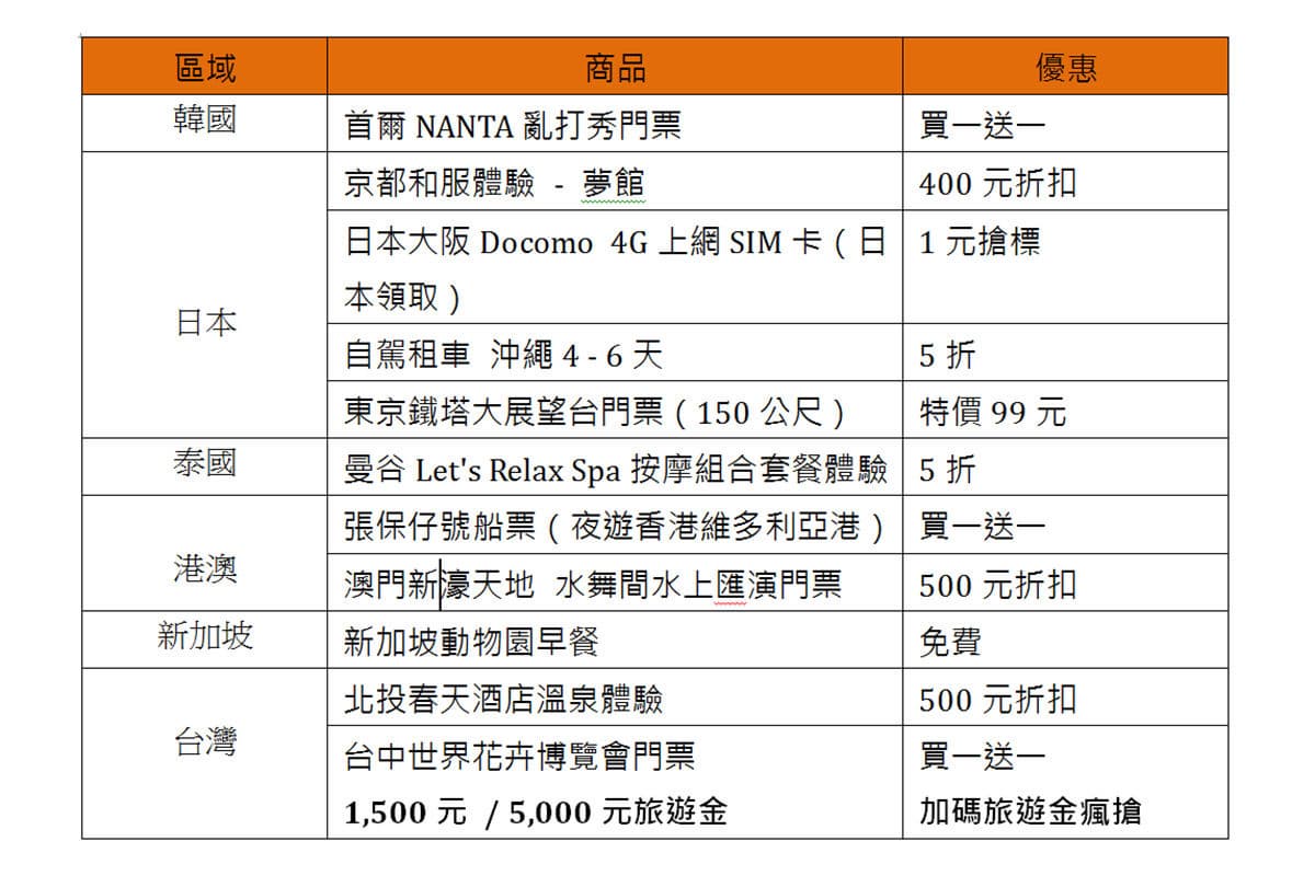 出國玩搶便宜就這波!「1111優惠」連11天 沖繩自駕5折 亂打秀買一送一 出國玩搶便宜就這波!「1111優惠」連11天 沖繩自駕5折 亂打秀買一送一