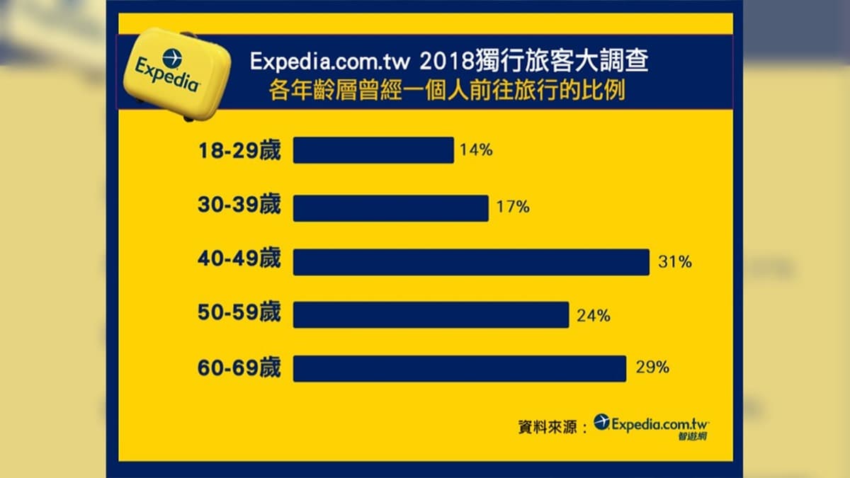 「單身旅行」今年夯!竟是「這個年紀」衝最大!5大必玩國家快筆記 「單身旅行」今年夯!竟是「這個年紀」衝最大!5大必玩國家快筆記