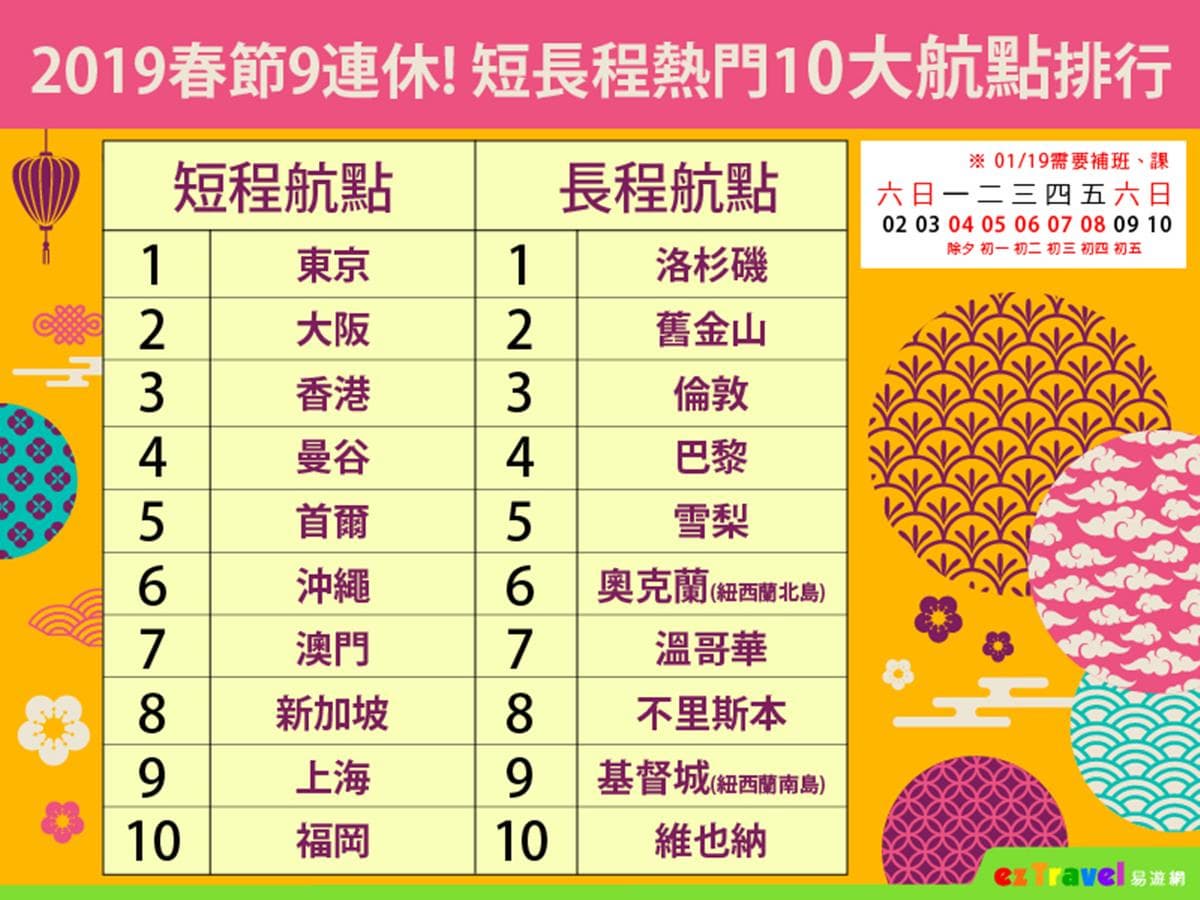 省摳摳密技!春節連假機票這樣買「兩個日期」出國省最多! 省摳摳密技!春節連假機票這樣買「兩個日期」出國省最多!