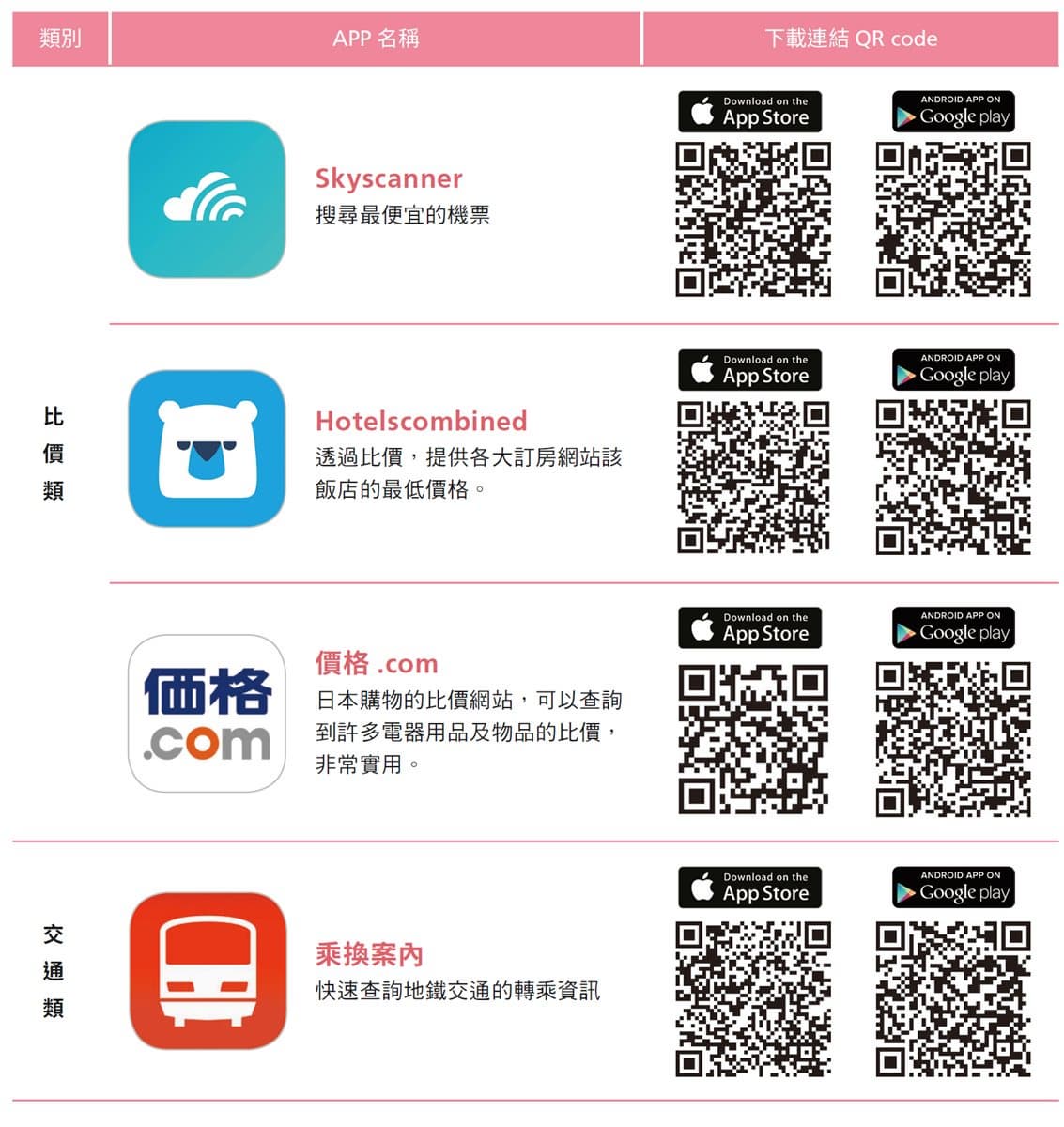 旅遊白癡救星!懂得下載這「3大類」APP 遊日本變老司機 旅遊白癡救星!懂得下載這「3大類」APP 遊日本變老司機