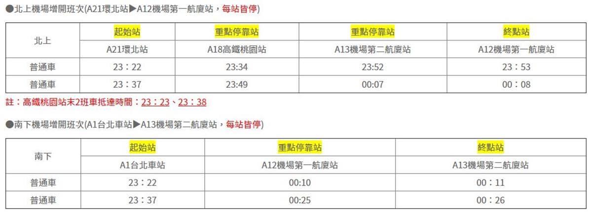 半夜也有機捷搭!造福旅客「桃園機捷」深夜增加4班次 半夜也有機捷搭!造福旅客「桃園機捷」深夜增加4班次