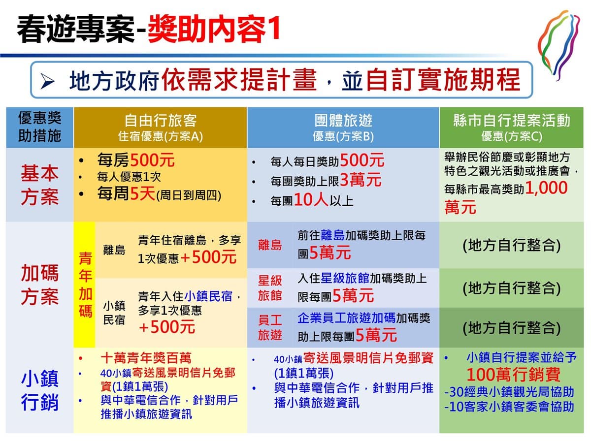「春遊補助」今天出爐!不限年齡每人500元,符合這條件加碼500元 「春遊補助」今天出爐!不限年齡每人500元,符合這條件加碼500元