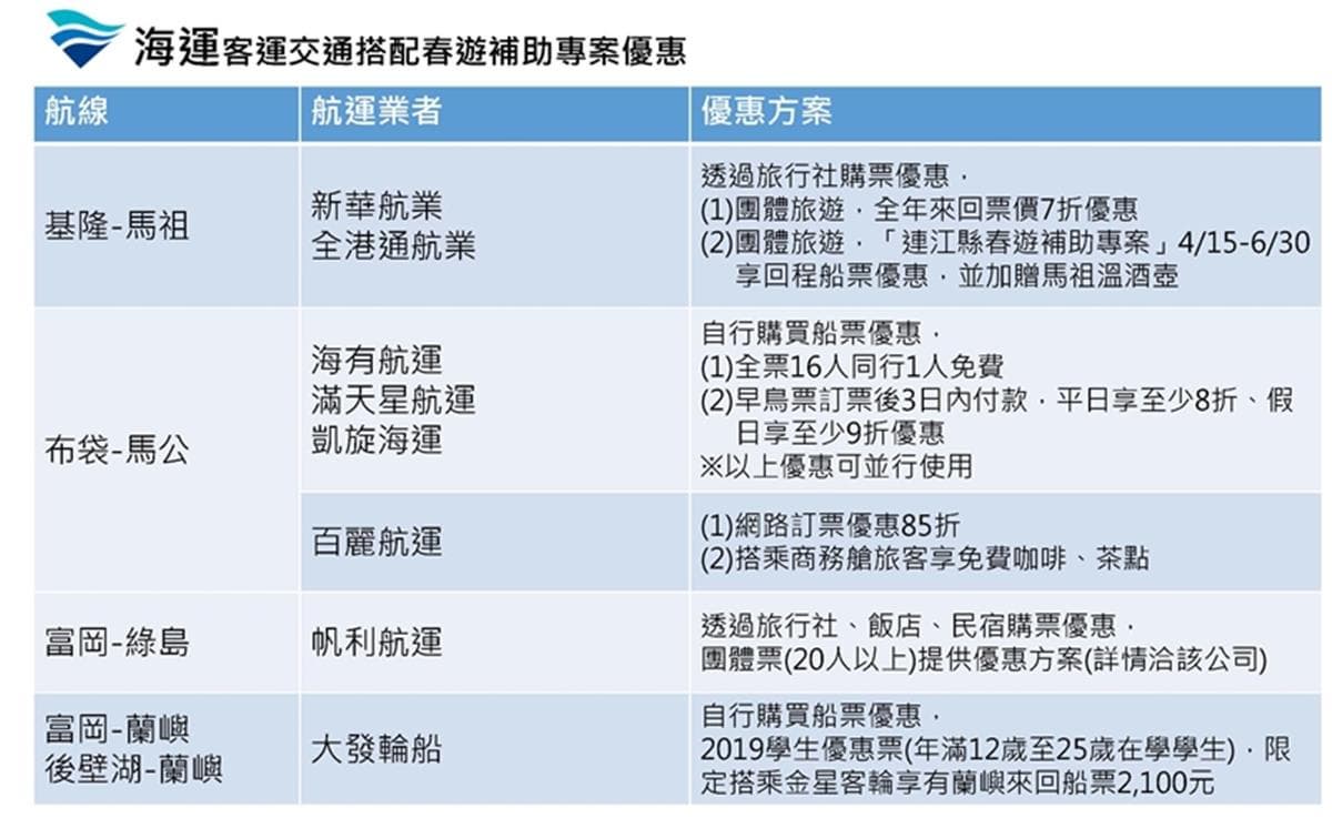 藍色公路正夯!玩離島「4條航線」交通優惠補助,7折船票入手 藍色公路正夯!玩離島「4條航線」交通優惠補助,7折船票入手