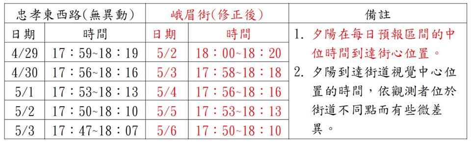 今天開始!台北版「曼哈頓懸日」,峨眉街、忠孝西路限時20分鐘搶拍 今天開始!台北版「曼哈頓懸日」,峨眉街、忠孝西路限時20分鐘搶拍