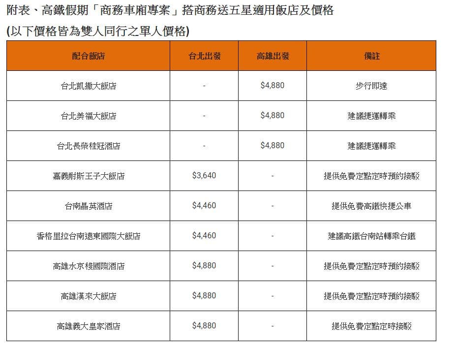 0元入住星級飯店!暑假限定「高鐵假期」2人同行、買車票免費住一晚 0元入住星級飯店!暑假限定「高鐵假期」2人同行、買車票免費住一晚