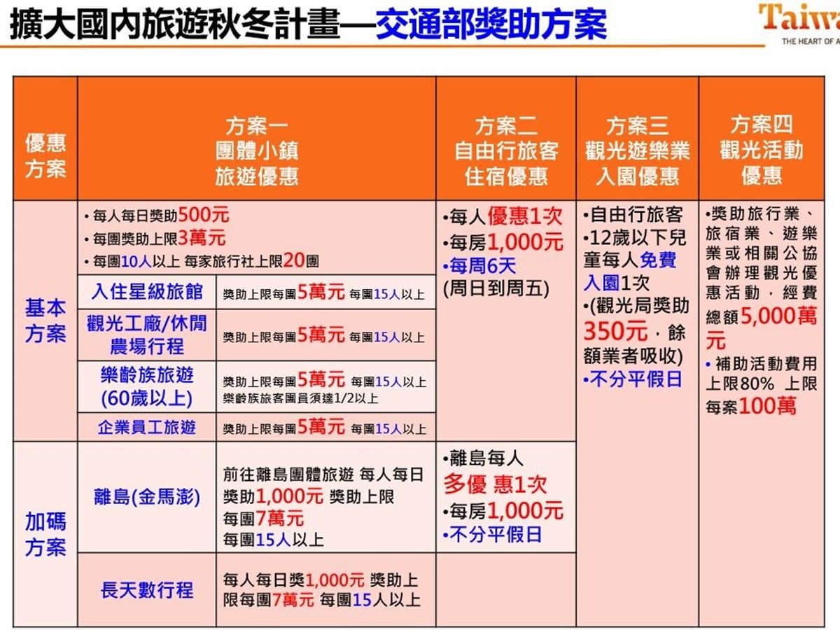 一張圖秒懂秋冬旅遊補助!北、中、南、東旅館加碼推0元方案 一張圖秒懂秋冬旅遊補助!北、中、南、東旅館加碼推0元方案