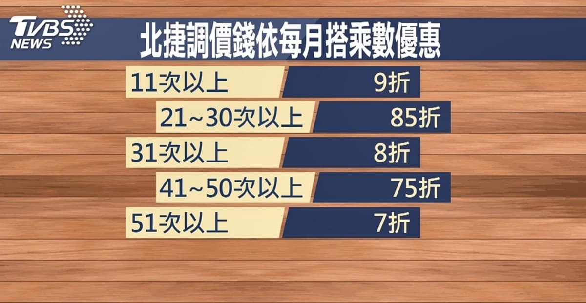 北捷取消8折優惠!這天起改「忠誠方案」優惠直接變現金,進站「嗶嗶」就入帳 北捷取消8折優惠!這天起改「忠誠方案」優惠直接變現金,進站「嗶嗶」就入帳