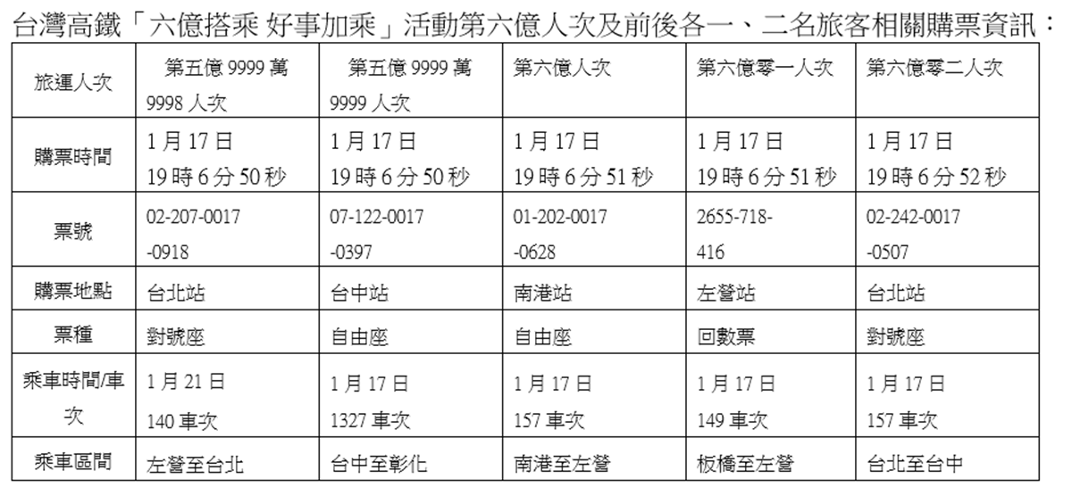 是你嗎?高鐵第6億位乘客「這站現身」,快對車票爽拿「一年無限搭乘年票」 是你嗎?高鐵第6億位乘客「這站現身」,快對車票爽拿「一年無限搭乘年票」