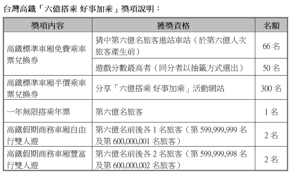 是你嗎?高鐵第6億位乘客「這站現身」,快對車票爽拿「一年無限搭乘年票」 是你嗎?高鐵第6億位乘客「這站現身」,快對車票爽拿「一年無限搭乘年票」