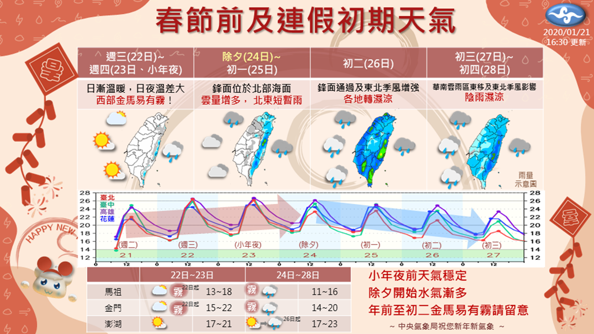 一張圖看懂「連假有多冷」!好天氣只到小年夜,全台除夕起「變天迎鼠年」 一張圖看懂「連假有多冷」!好天氣只到小年夜,全台除夕起「變天迎鼠年」