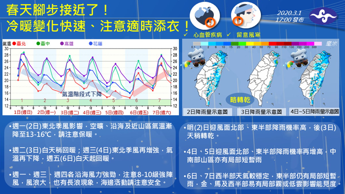 把握今日溫暖!明起變天「濕涼急凍」高山恐降雪,週四猛降10度「最冷時間曝光」 把握今日溫暖!明起變天「濕涼急凍」高山恐降雪,週四猛降10度「最冷時間曝光」