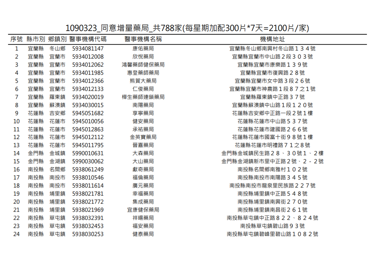 在你家旁邊嗎?明起一口氣增788家藥局「加賣300片成人口罩」 在你家旁邊嗎?明起一口氣增788家藥局「加賣300片成人口罩」