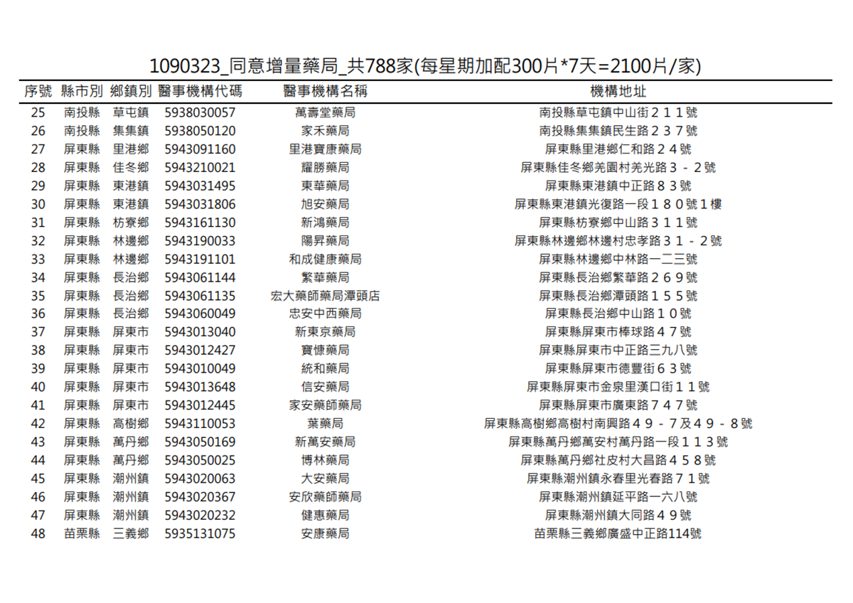 在你家旁邊嗎?明起一口氣增788家藥局「加賣300片成人口罩」 在你家旁邊嗎?明起一口氣增788家藥局「加賣300片成人口罩」